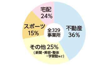 クライアント事業所数