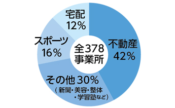 クライアント事業所数