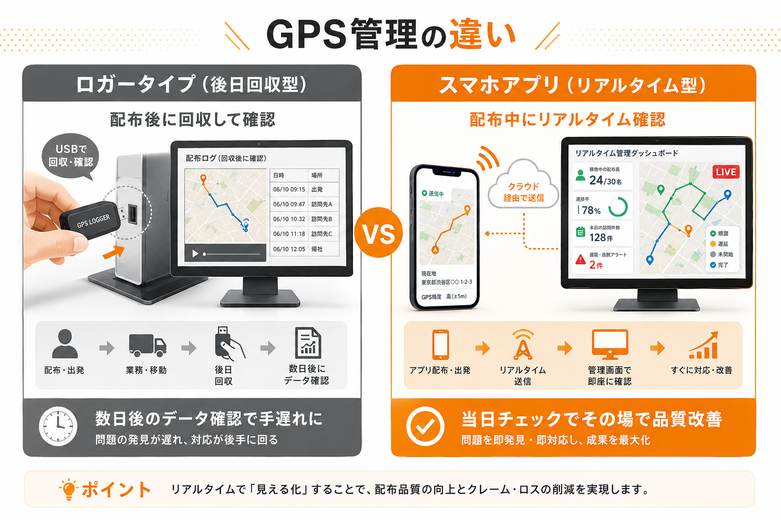 GPS管理の違い
