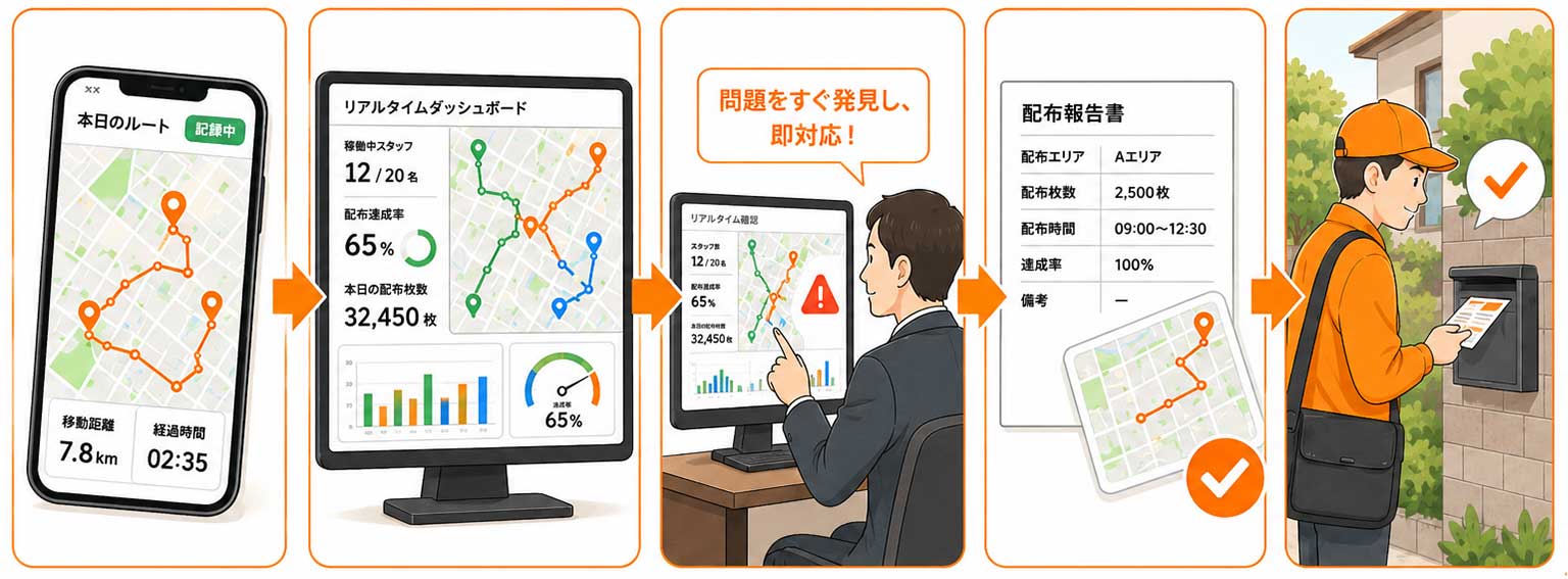 ポスティングのGPS管理でデータ取得からリアルタイム確認、指導改善、配布報告書との照合、現地での投函確認までを行う流れ