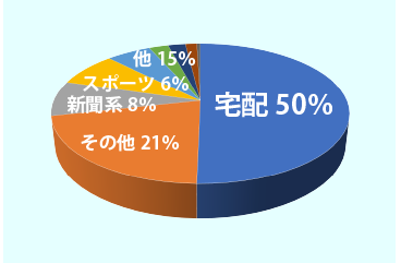 年末配布枚数