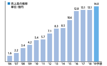 売上推移