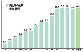 売上推移