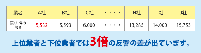 上位業者と下位業者では3倍の反響の差が出ています。