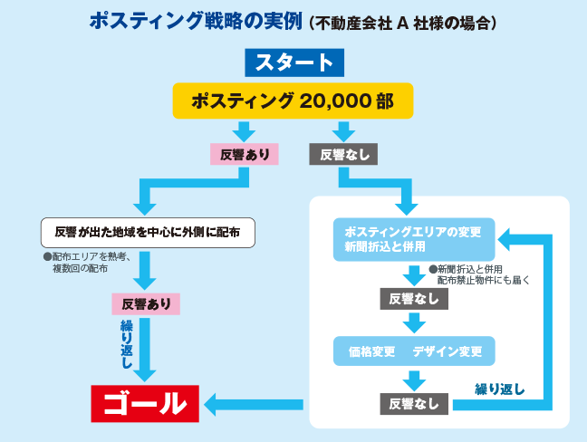 ポスティング戦略の実例