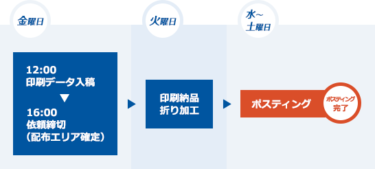 「大ロット(10万部以上)印刷・ポスティング」スケジュール例・曜日