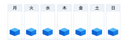 月曜日から日曜日まで複数日に分散してチラシを配布する通常ポスティングのイメージ