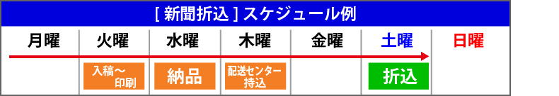 新聞折り込みスケジュール例