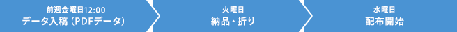 印刷までの流れ