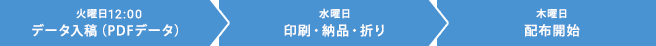 火曜日12時データ入稿(PDFデータ)→水曜日印刷・納品・折り→木曜日配布開始