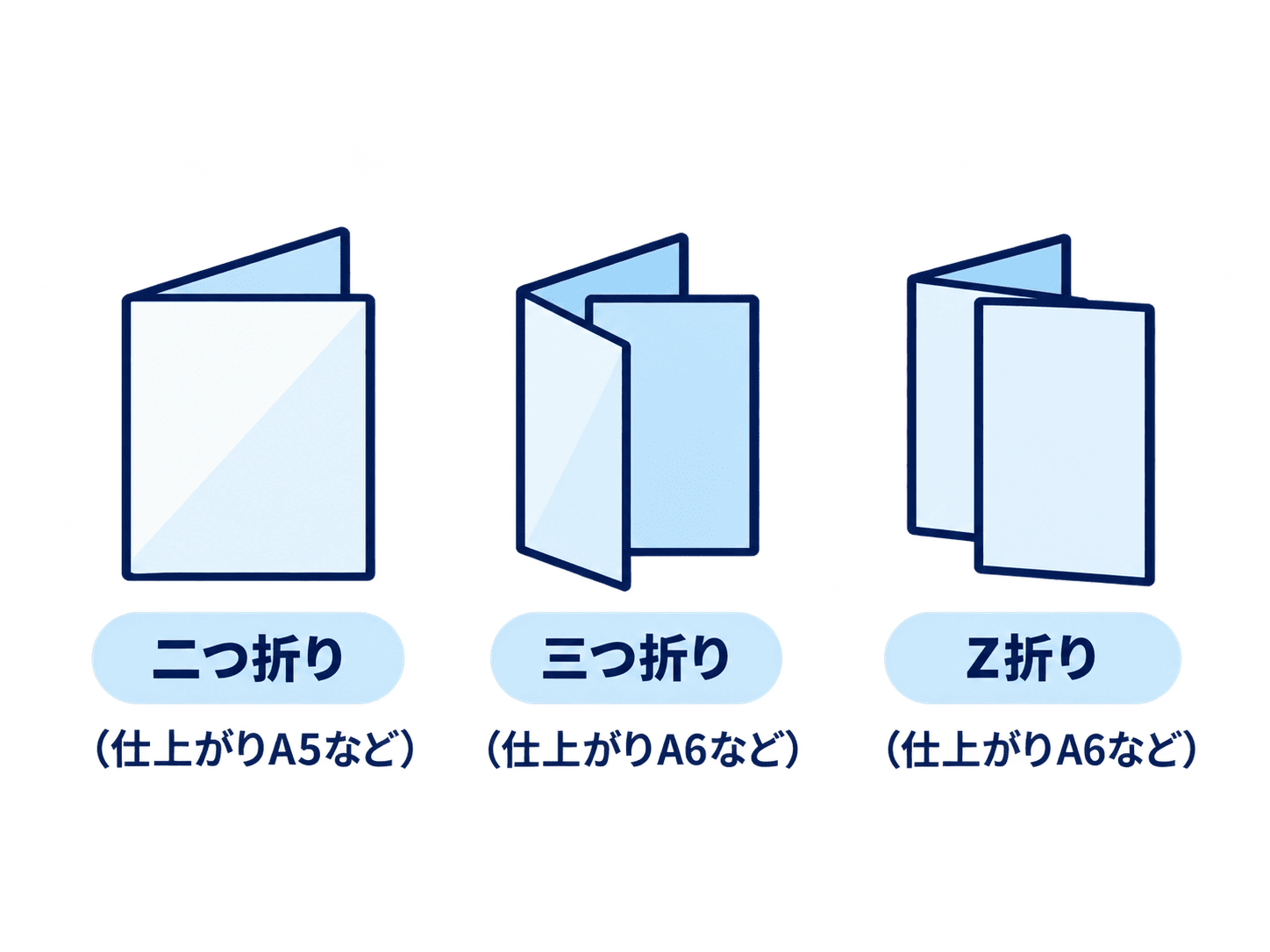 二つ折り・三つ折り・Z折りの仕上がり形状を比較した図