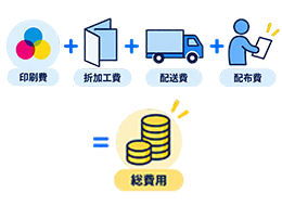 印刷費・折加工費・配送費・配布費を合計した総費用の図
