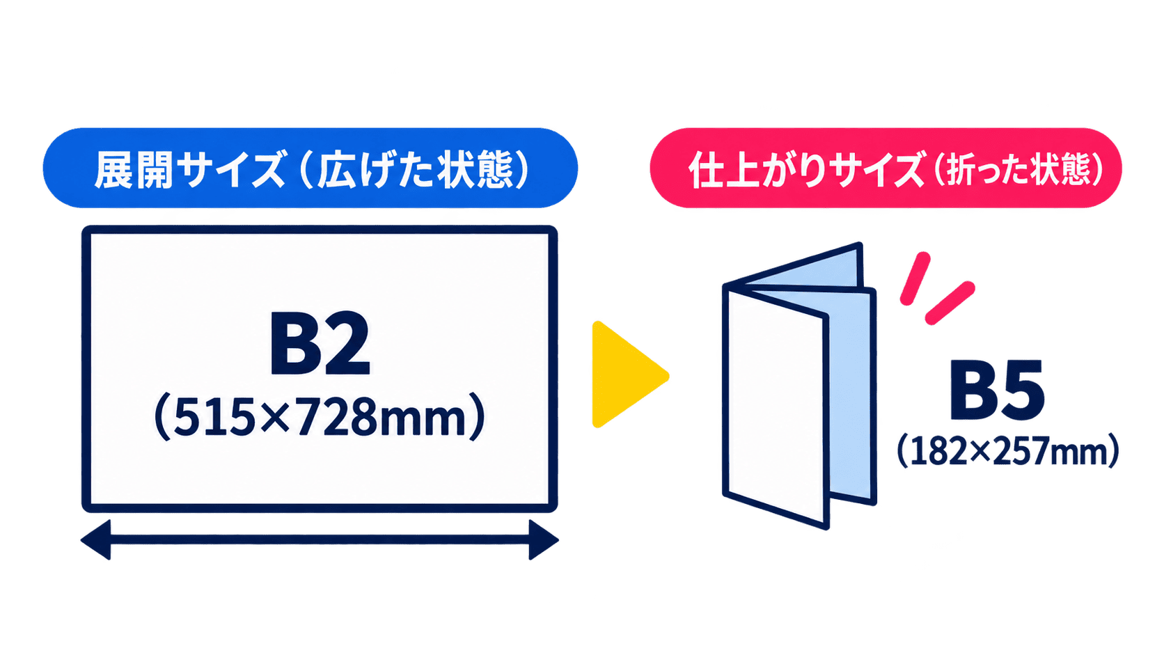 B2の展開サイズとB5の折り後の仕上がりサイズの違い