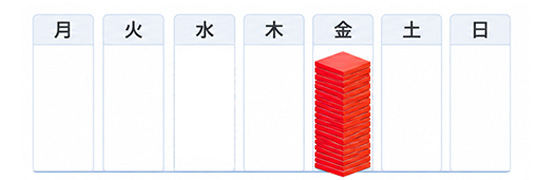 指定した1日にチラシを集中して一斉配布する1日配布のイメージ