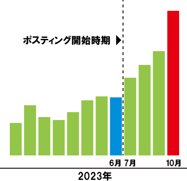 売上の推移